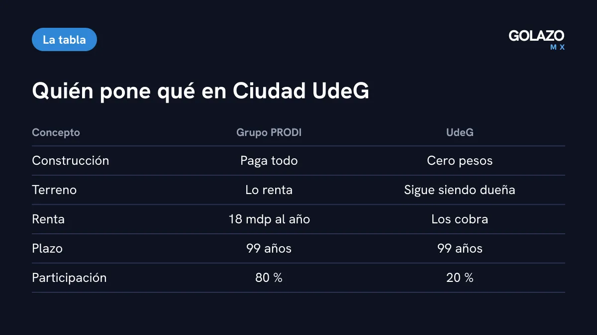 Tabla del acuerdo entre Grupo PRODI y la UdeG: PRODI paga la obra y tendrá el 80 por ciento; la UdeG conserva el terreno, cobra 18 millones de pesos al año por 99 años y tendrá el 20 por ciento