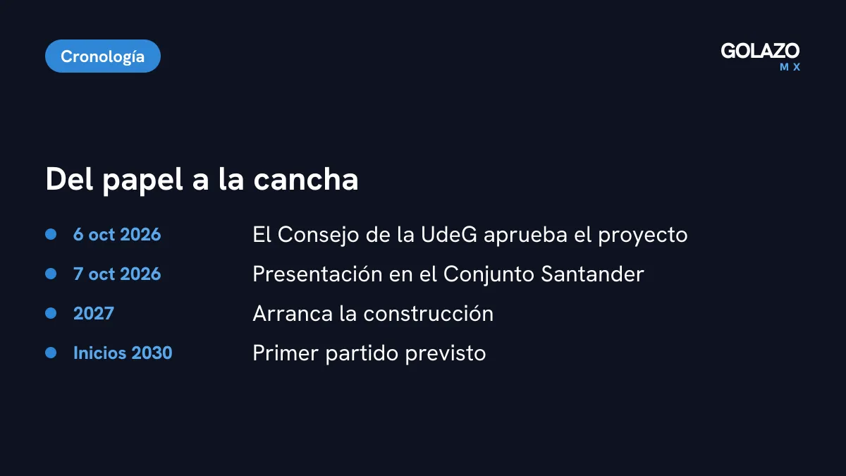 Línea de tiempo del nuevo estadio del Atlas: aprobación de la UdeG el 6 de octubre de 2026, presentación el 7 de octubre, inicio de obra en 2027 y primer partido a inicios de 2030