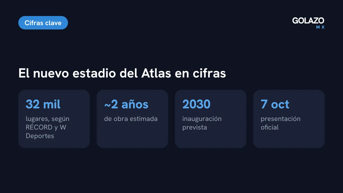 Cifras del nuevo estadio del Atlas según RÉCORD y W Deportes: 32 mil lugares, unos dos años de obra, inauguración prevista en 2030 y presentación el 7 de octubre