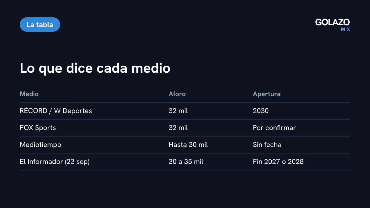 Comparación de lo que reporta cada medio sobre el estadio del Atlas: RÉCORD y W Deportes hablan de 32 mil lugares y 2030, Mediotiempo de no más de 30 mil y El Informador de 30 a 35 mil con apertura a finales de 2027 o inicios de 2028