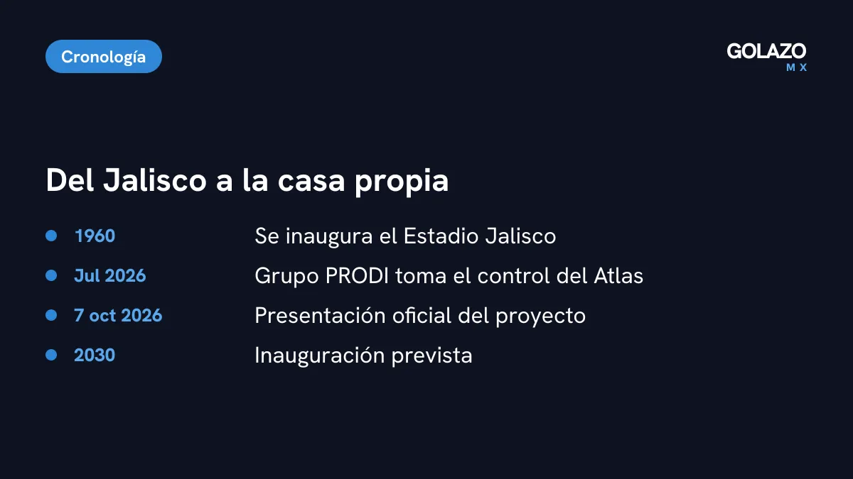 Línea de tiempo del Atlas y su estadio: Estadio Jalisco inaugurado en 1960, Grupo PRODI toma el control en julio de 2026, presentación el 7 de octubre de 2026 e inauguración prevista en 2030