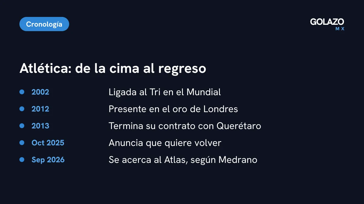 Cronología de Atlética: ligada al Tri en el Mundial 2002 y en el oro de Londres 2012, último contrato en Liga MX con Querétaro hasta 2013, anuncio de regreso en octubre de 2025 y acercamiento al Atlas en septiembre de 2026
