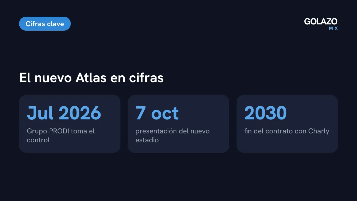 Cifras del nuevo Atlas: Grupo PRODI al mando desde julio de 2026, presentación del estadio el 7 de octubre y contrato con Charly hasta 2030