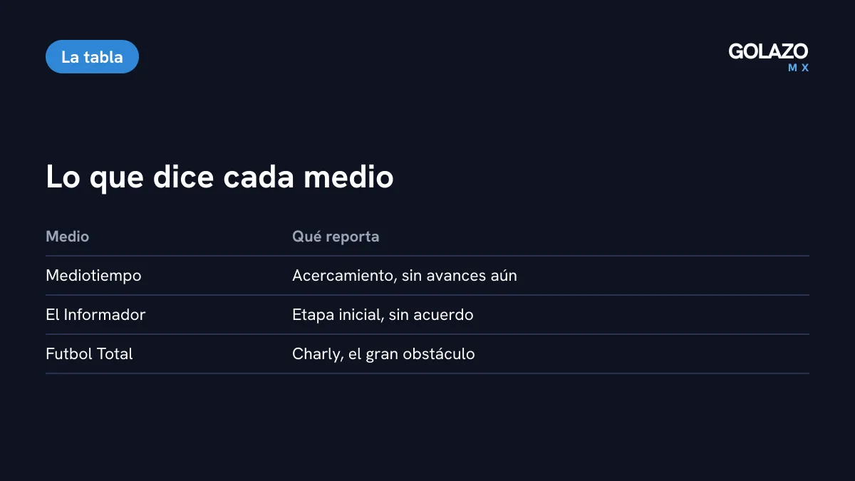 Lo que dice cada medio sobre Atlética y el Atlas: Mediotiempo y El Informador hablan de un acercamiento inicial sin acuerdo y Futbol Total señala el contrato con Charly como el principal obstáculo