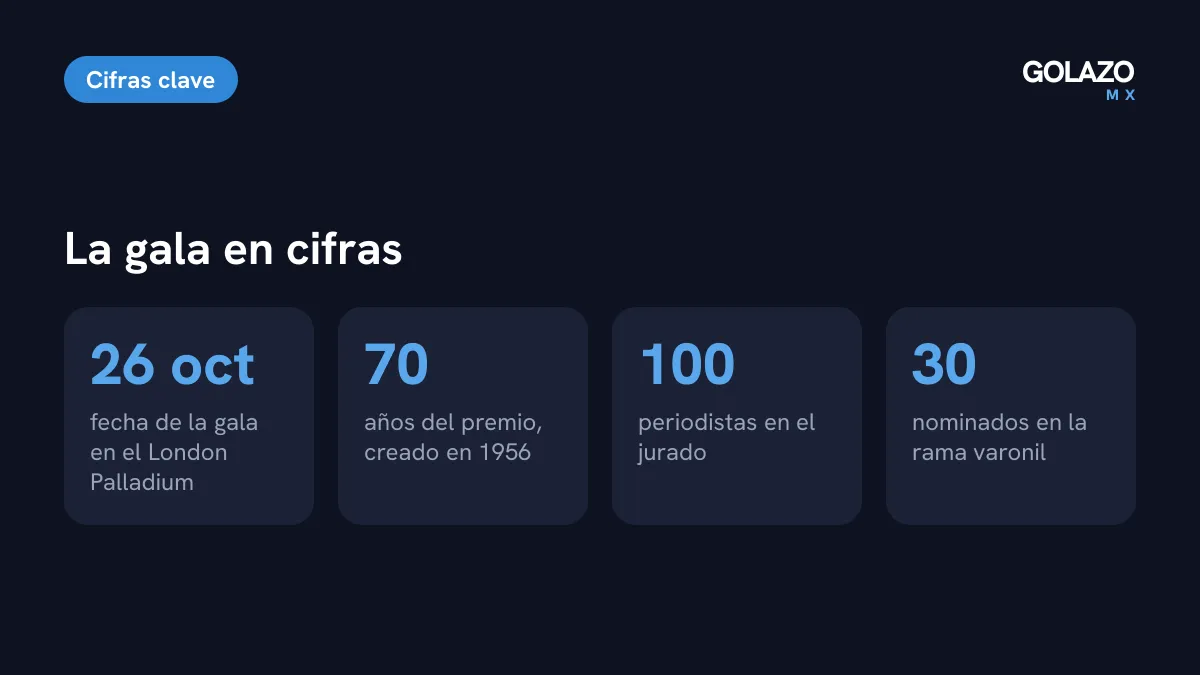 Cifras de la gala del Balón de Oro 2026: lunes 26 de octubre en el London Palladium, 70 aniversario del premio y 100 periodistas votantes