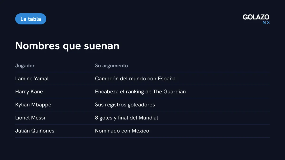 Tabla de nominados con argumentos: Yamal campeón del mundo, Kane líder del ranking de The Guardian, Mbappé goleador, Messi con ocho goles en el Mundial y Quiñones como mexicano