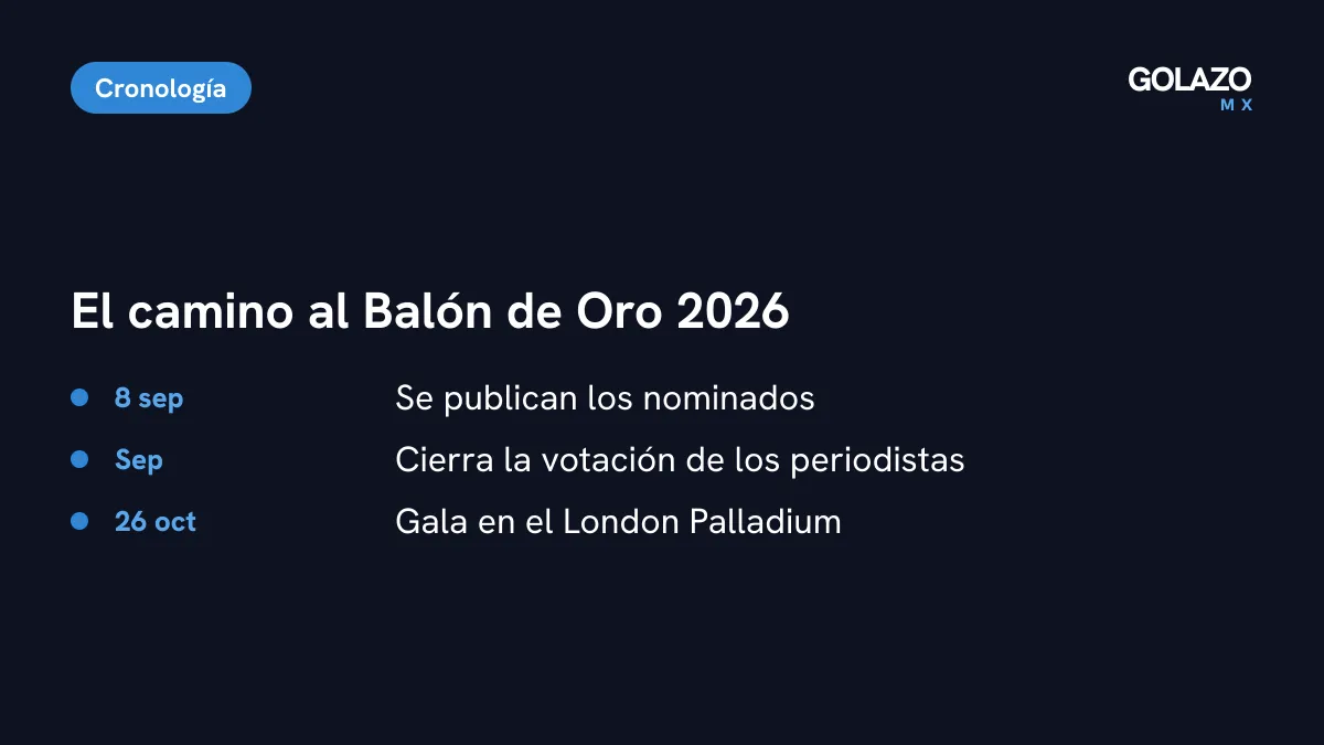 Línea de tiempo del Balón de Oro 2026: nominados el 8 de septiembre, votación cerrada y gala el 26 de octubre en Londres