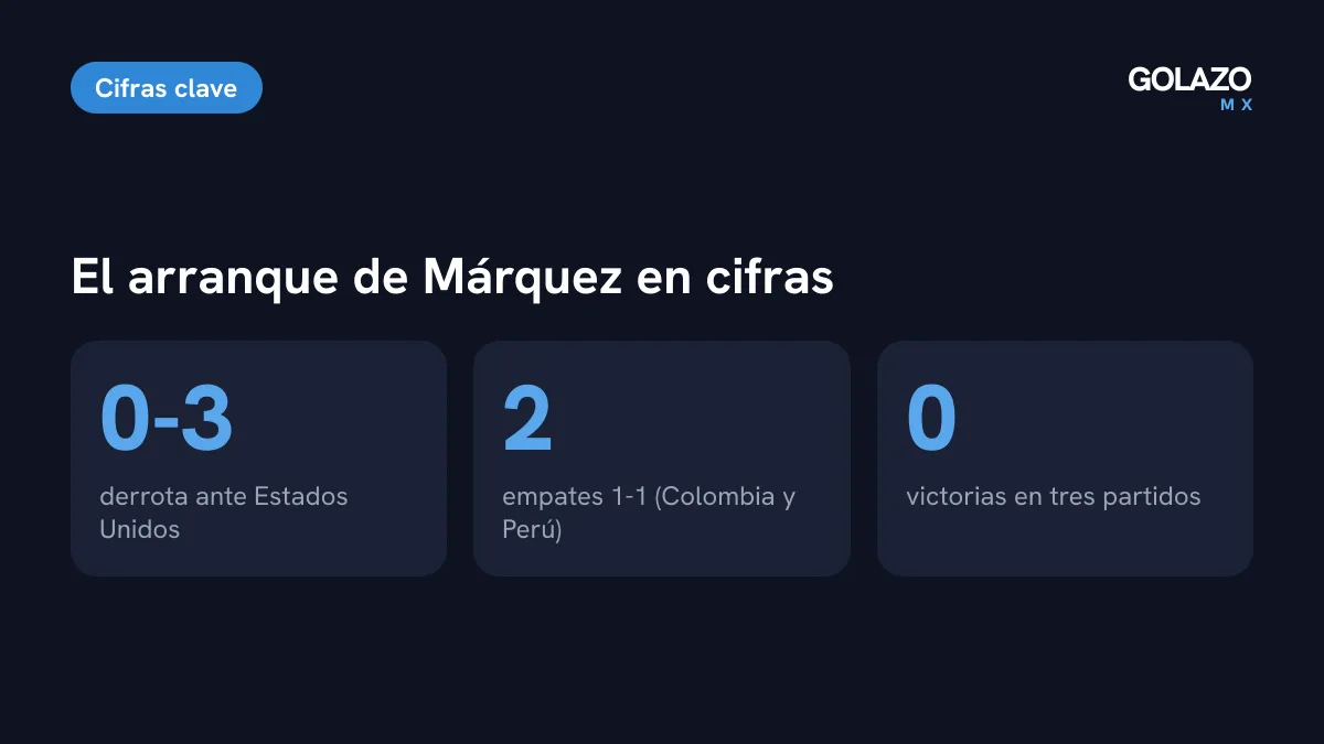 Cifras del arranque de Rafa Márquez: derrota 3-0 ante Estados Unidos, dos empates 1-1 y cero victorias en tres partidos
