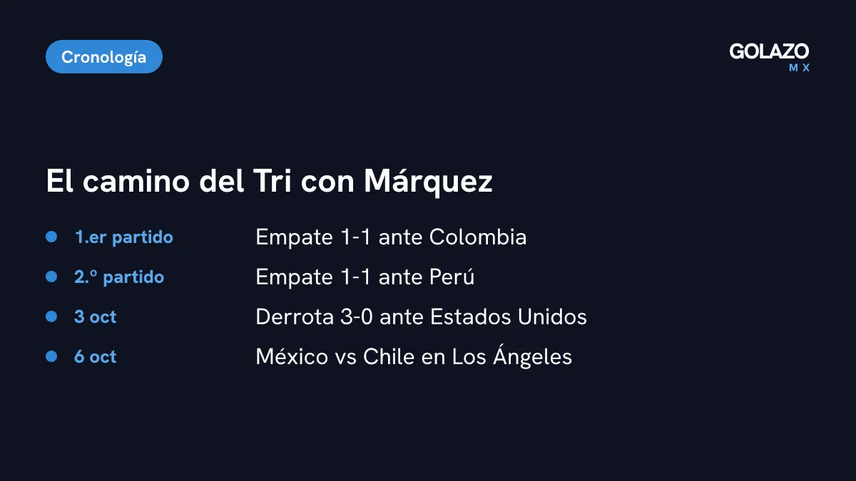 Cronología del inicio de Rafa Márquez en el Tri: empates 1-1 ante Colombia y Perú, derrota 3-0 ante Estados Unidos el 3 de octubre y México vs Chile el 6 de octubre