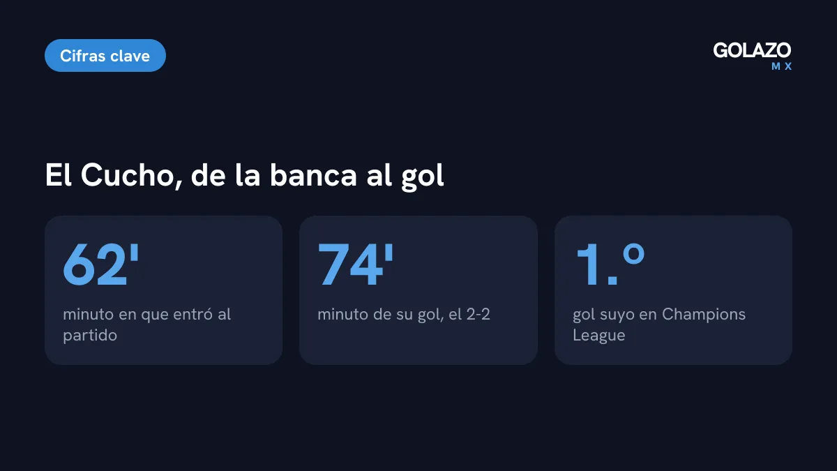 Cifras del Cucho Hernández ante el Porto: entró al minuto 62, anotó al 74 y fue su primer gol en Champions League