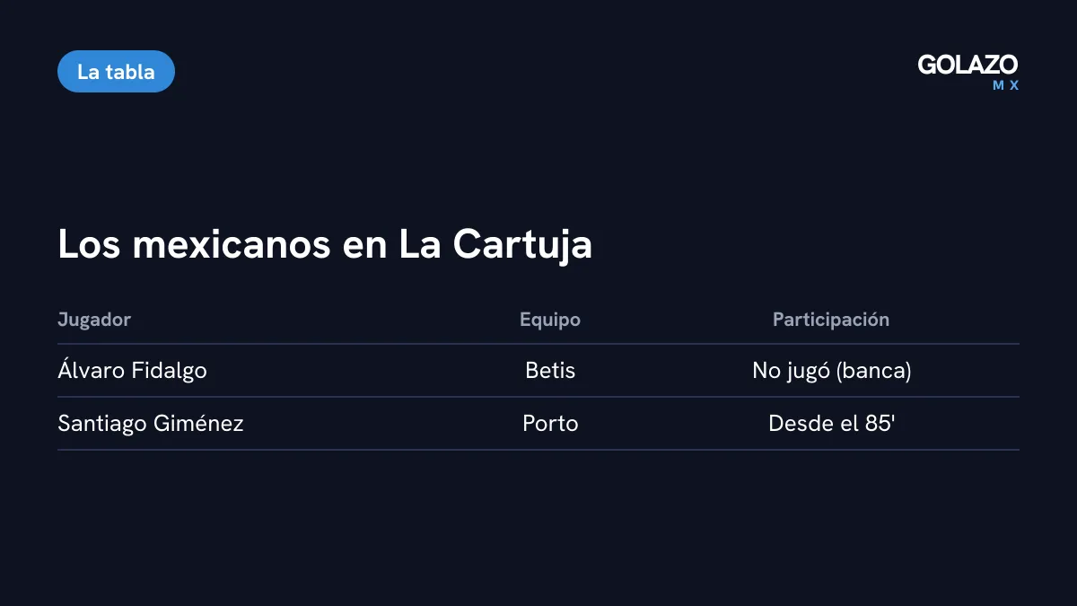 Tabla de los mexicanos en el Betis vs Porto: Fidalgo no jugó con el Betis y Santiago Giménez jugó desde el minuto 85 con el Porto