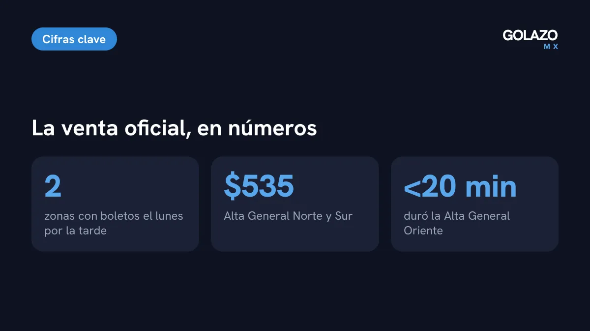 Cifras de la venta oficial del Clásico Tapatío: 2 zonas con boletos el lunes, 535 pesos en Alta General y menos de 20 minutos para agotar la Alta Oriente