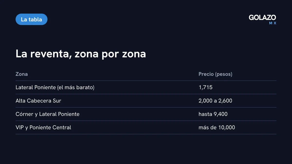Precios de reventa del Clásico Tapatío en StubHub según Excélsior: Lateral Poniente desde 1,715 pesos, Alta Cabecera Sur de 2,000 a 2,600, Córner y Lateral Poniente hasta 9,400 y VIP y Poniente Central más de 10,000