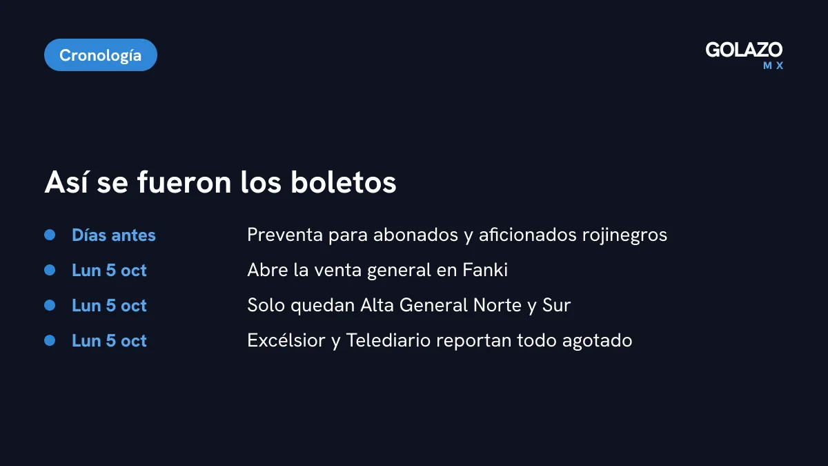 Cronología de la venta de boletos del Clásico Tapatío: preventa para abonados, venta general el lunes 5 de octubre en Fanki y reportes de boletaje agotado esa misma tarde