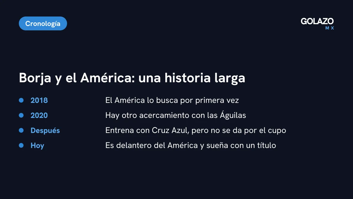 Cronología de Miguel Borja y el América: lo buscó en 2018, hubo un acercamiento en 2020, no se dio Cruz Azul por el cupo y hoy juega en Coapa