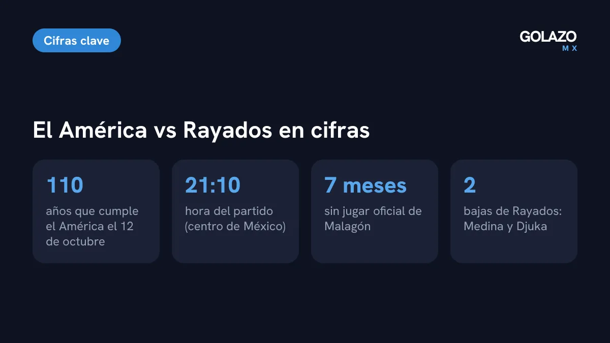 Cifras del América vs Rayados: 110 años del América, partido a las 21:10, 7 meses sin jugar de Malagón y 2 bajas de Rayados