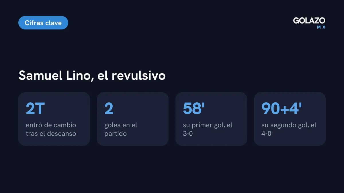 Cifras de Samuel Lino ante India: entró de cambio en el segundo tiempo y marcó 2 goles, al 58 y en el 90+4