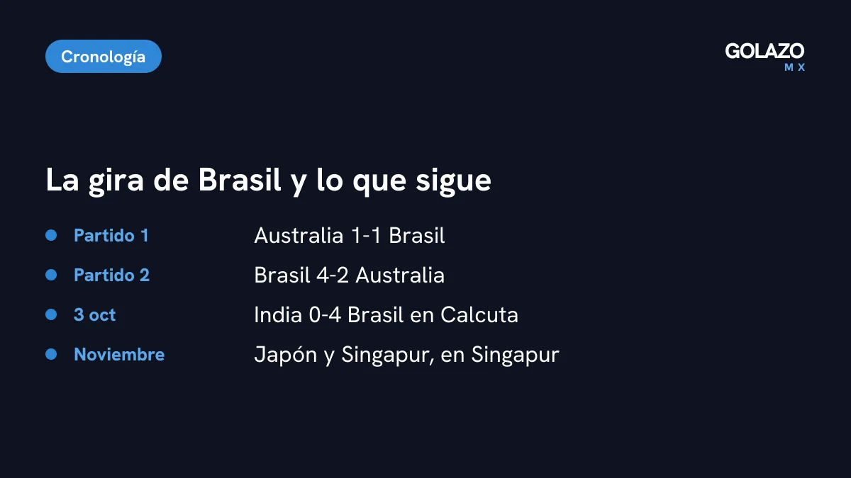 Gira de Brasil en la Fecha FIFA: empate 1-1 y victoria 4-2 ante Australia, 4-0 a India y en noviembre Japón y Singapur