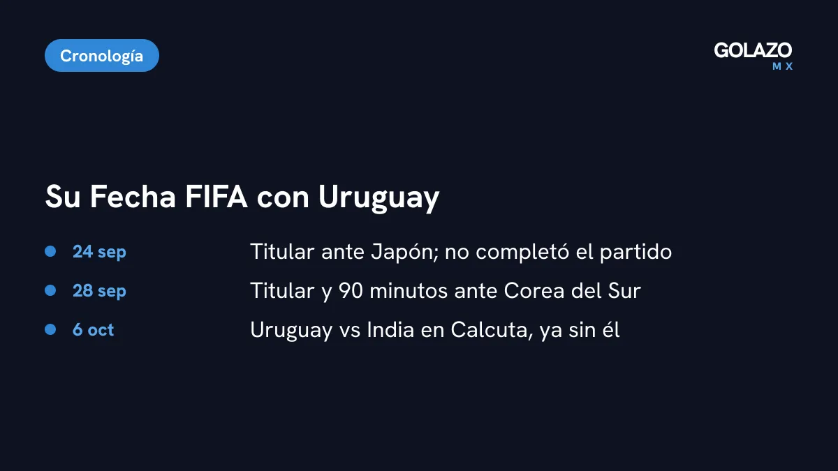 Fecha FIFA de Brian Rodríguez con Uruguay: titular ante Japón el 24 de septiembre, 90 minutos ante Corea del Sur el 28 y fuera ante India el 6 de octubre