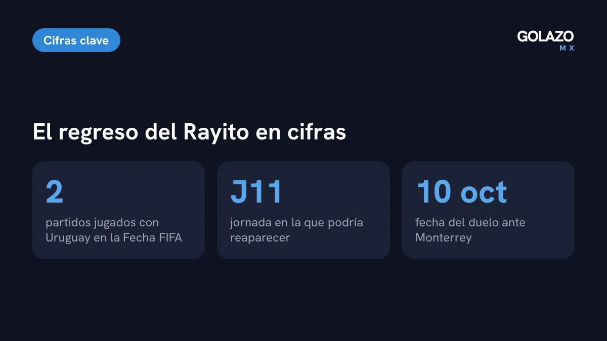 Cifras del regreso de Brian Rodríguez: dos partidos con Uruguay, llega días antes de lo previsto y reaparecería en la Jornada 11