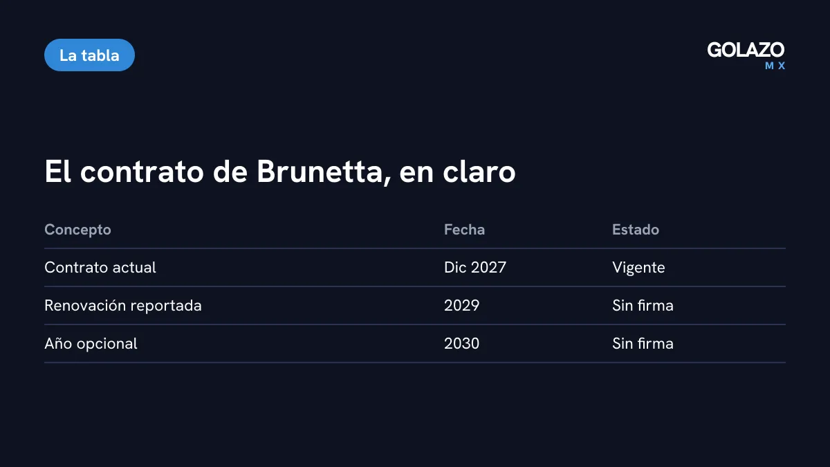 Tabla del contrato de Brunetta con Tigres: vínculo actual hasta diciembre de 2027 y renovación reportada hasta 2029 con opción a 2030, aún sin firma