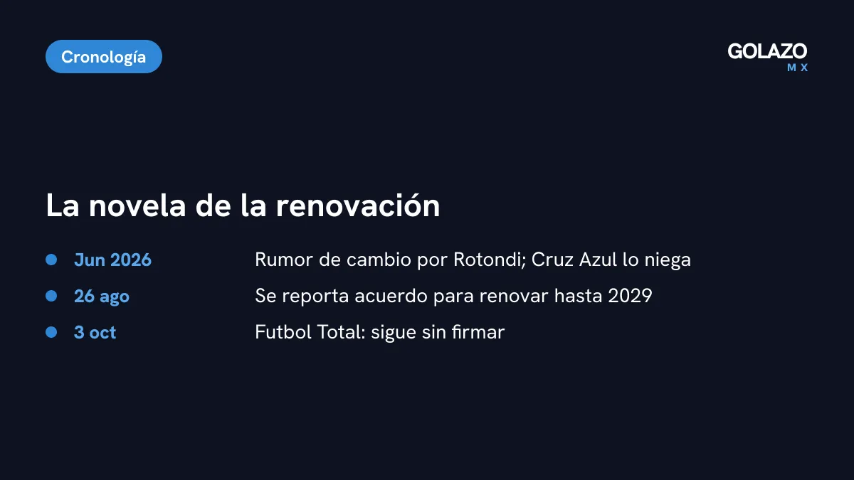 Cronología de la renovación de Brunetta: rumor de cambio por Rotondi en junio, acuerdo reportado el 26 de agosto y reporte de que sigue sin firmar el 3 de octubre