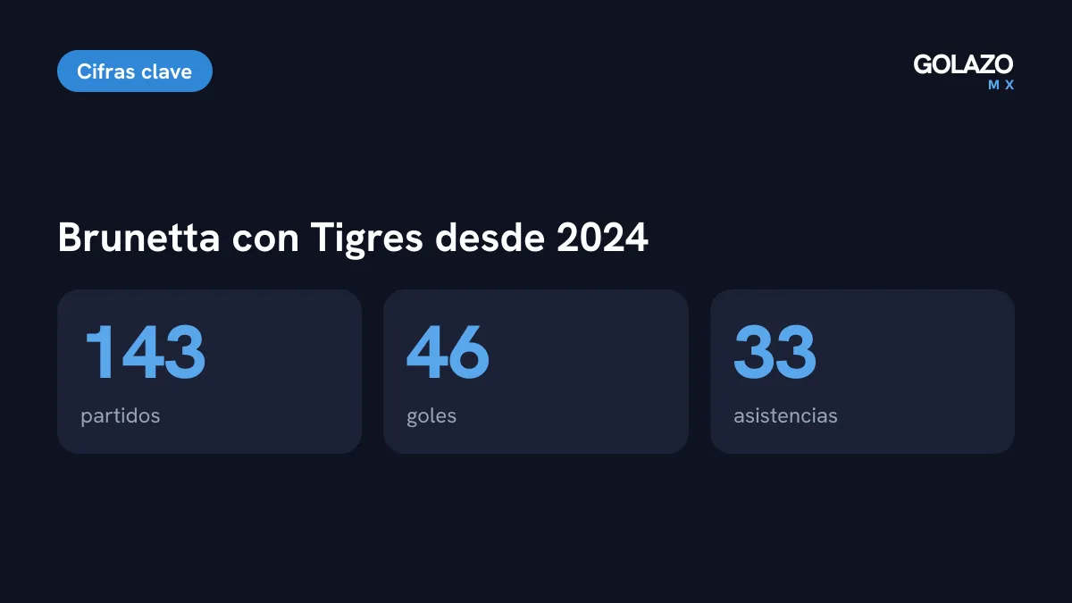 Números de Brunetta con Tigres según Futbol Total: 143 partidos, 46 goles y 33 asistencias desde 2024