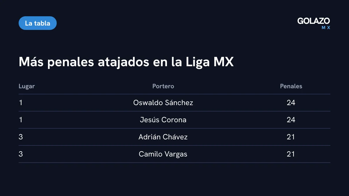 Tabla histórica de penales atajados en la Liga MX: Oswaldo Sánchez y Jesús Corona con 24, Adrián Chávez y Camilo Vargas con 21