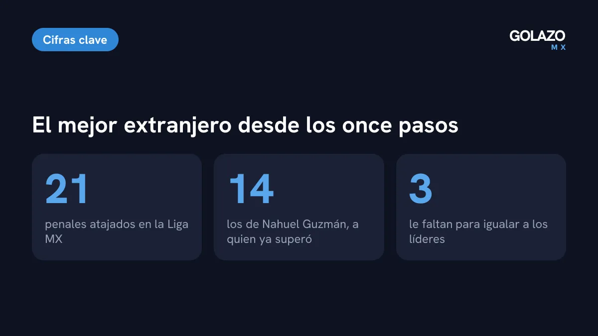 Cifras de Camilo Vargas: 21 penales atajados, 7 más que los 14 de Nahuel Guzmán y a 3 de los líderes históricos