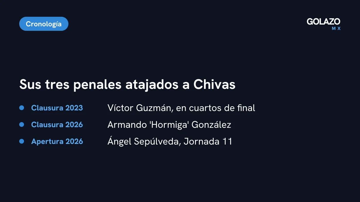 Cronología de los tres penales que Camilo Vargas le atajó a Chivas: Víctor Guzmán en el Clausura 2023, Armando González en el Clausura 2026 y Ángel Sepúlveda en el Apertura 2026