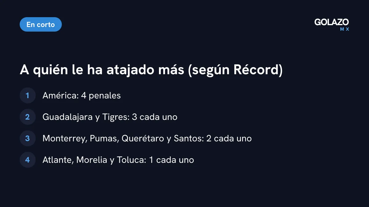 Rivales a los que Camilo Vargas les ha atajado penales según Récord: 4 al América, 3 a Chivas y Tigres, 2 a Rayados, Pumas, Querétaro y Santos