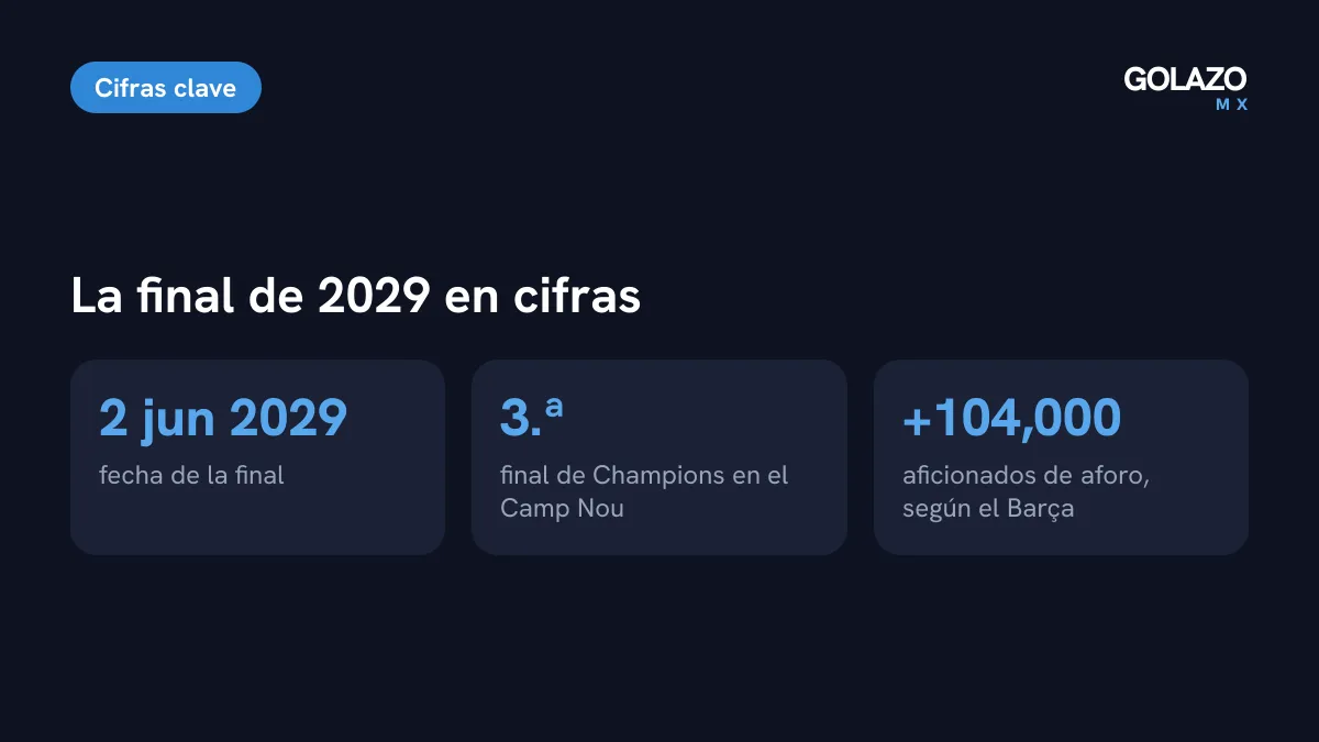 Cifras de la final de Champions 2029 en el Camp Nou: se juega el 2 de junio de 2029, será la tercera final en el estadio y su aforo superará los 104,000 lugares