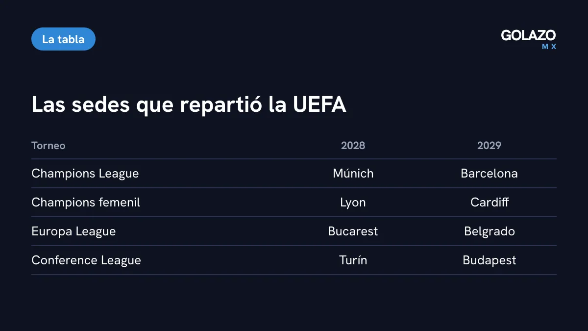 Sedes elegidas por la UEFA: Champions en Múnich 2028 y Barcelona 2029, Europa League en Bucarest y Belgrado, Conference en Turín y Budapest, femenil en Lyon y Cardiff