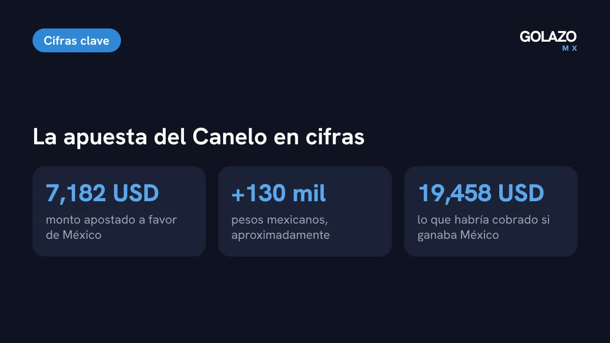 Cifras de la apuesta del Canelo Álvarez por México: 7,182 dólares apostados, más de 130 mil pesos y un pago posible de 19,458 dólares
