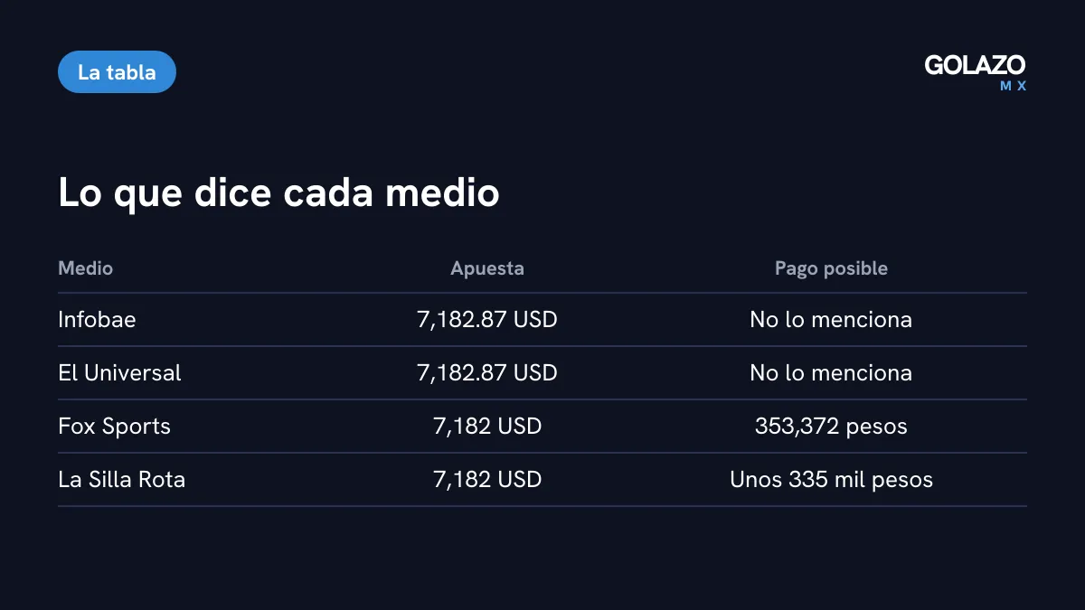 Comparación de lo que reporta cada medio sobre la apuesta del Canelo: Infobae y El Universal dicen 7,182.87 dólares; Fox Sports y La Silla Rota calculan el pago en 353 mil y 335 mil pesos