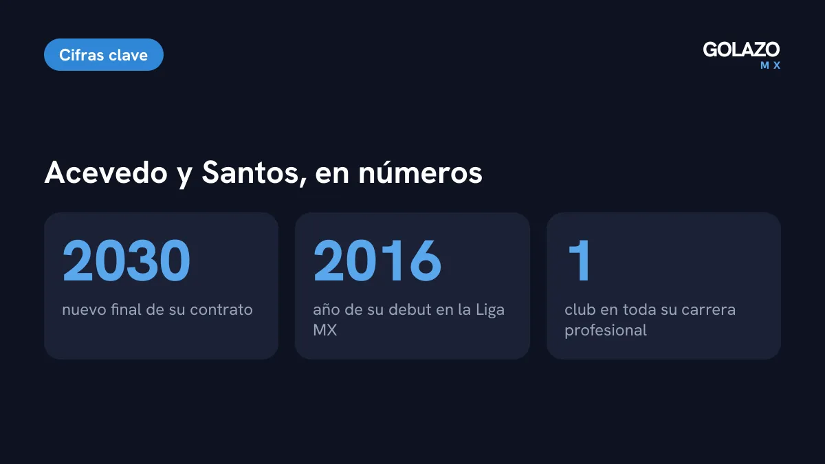 Cifras de la renovación de Carlos Acevedo con Santos Laguna: contrato hasta 2030, debut en la Liga MX en 2016 y carrera completa en el club de Torreón