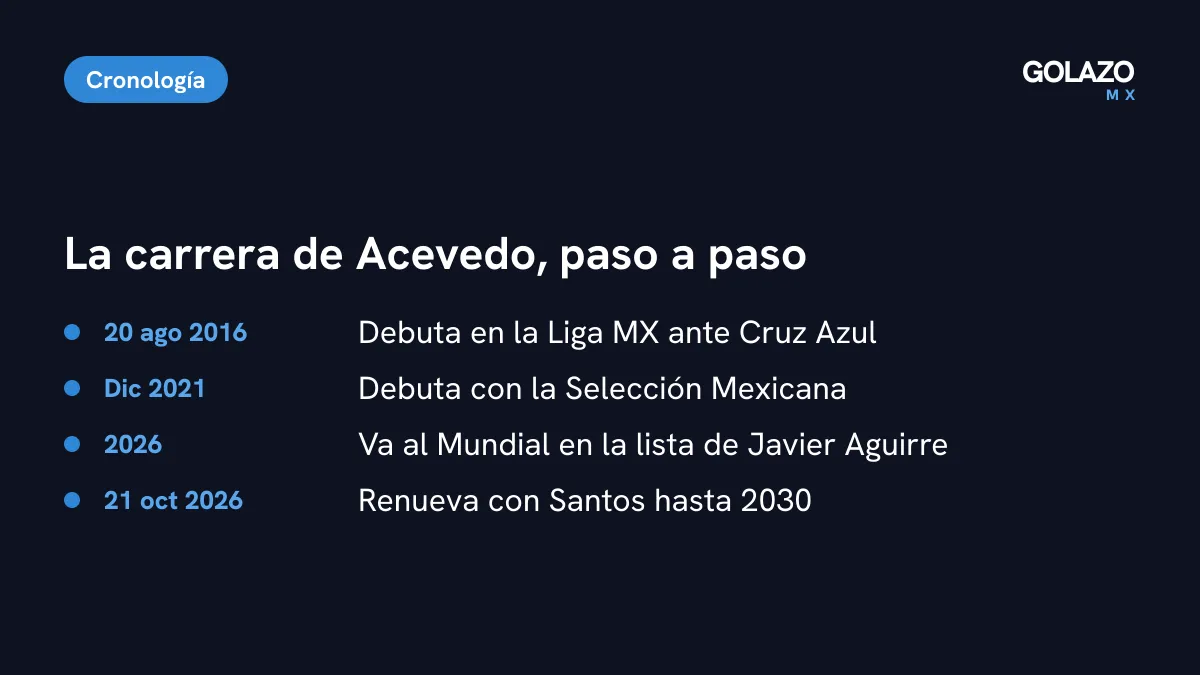 Cronología de Carlos Acevedo: debut en Liga MX el 20 de agosto de 2016 ante Cruz Azul, debut con México en diciembre de 2021, Mundial 2026 y renovación hasta 2030