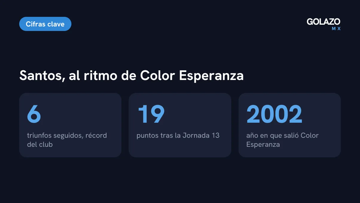 Cifras del momento de Santos Laguna: seis triunfos seguidos por primera vez, 19 puntos y la canción Color Esperanza de Diego Torres, lanzada en 2002