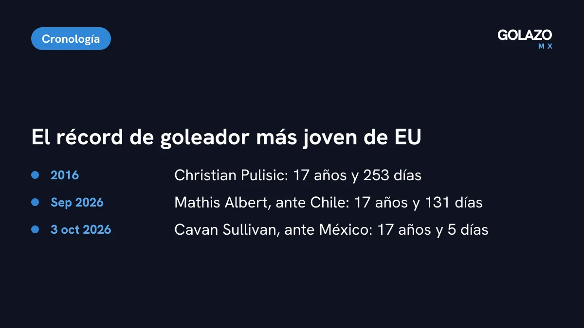 Cronología del récord de goleador más joven de Estados Unidos: Pulisic en 2016 con 17 años y 253 días, Albert con 17 años y 131 días y Sullivan con 17 años y 5 días