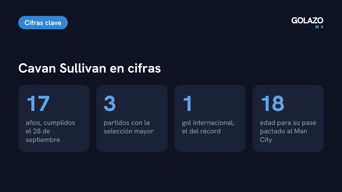 Perfil de Cavan Sullivan en cifras: 17 años, mediocampista del Philadelphia Union, primer gol en su tercer partido con Estados Unidos