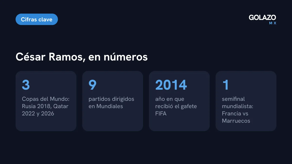 Cifras de la carrera de César Ramos: tres Mundiales, nueve partidos mundialistas, gafete FIFA desde 2014 y una semifinal en Qatar 2022