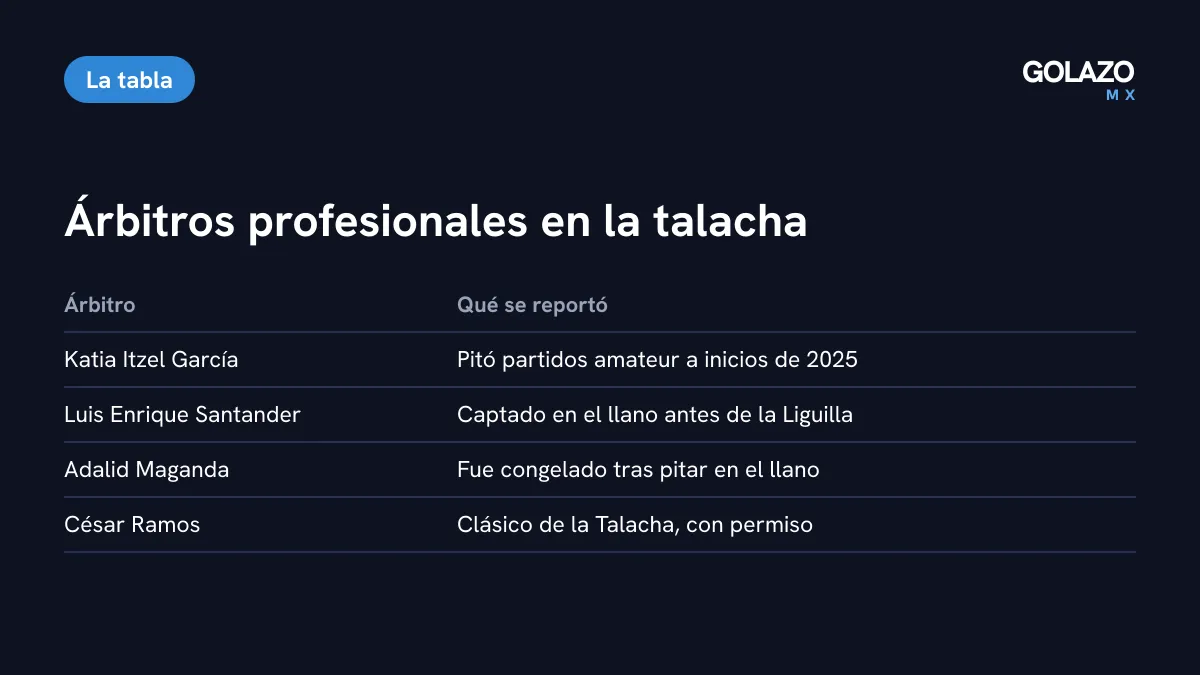 Tabla de árbitros de Liga MX vinculados con la talacha según Excélsior y La Opinión: Katia Itzel García, Luis Enrique Santander, Adalid Maganda y César Ramos