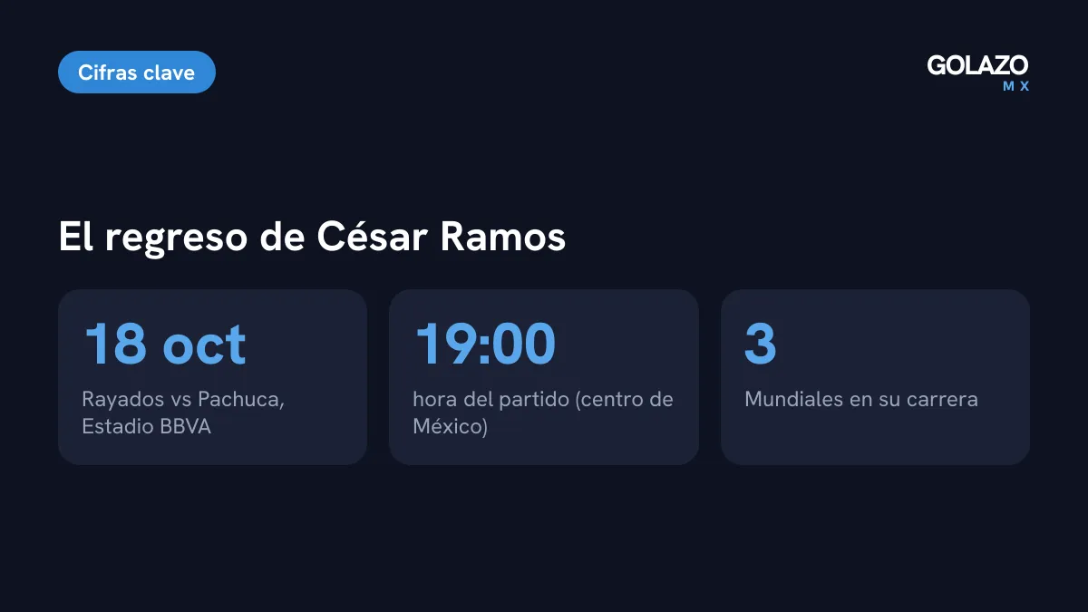 Cifras del regreso de César Ramos: pitará el Rayados vs Pachuca el domingo 18 de octubre a las 19:00 y es árbitro de tres Mundiales