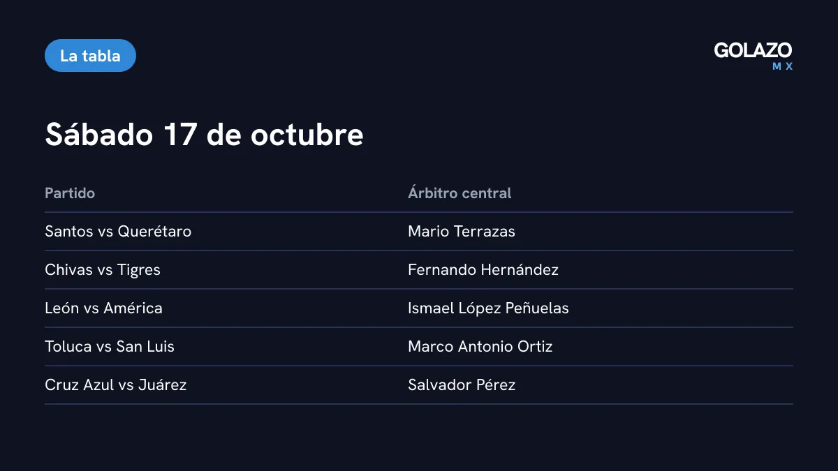 Árbitros centrales del sábado 17 de octubre: Terrazas en Santos-Querétaro, Fernando Hernández en Chivas-Tigres, Ismael López en León-América, Ortiz en Toluca-San Luis y Pérez en Cruz Azul-Juárez