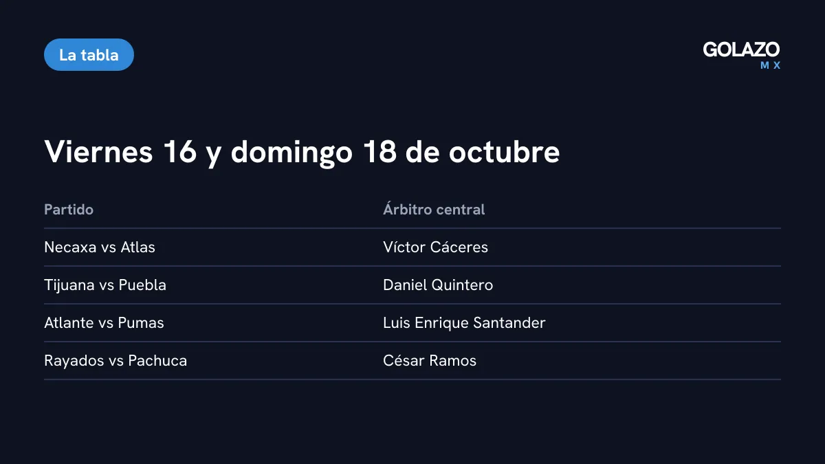 Árbitros centrales del viernes y domingo: Cáceres en Necaxa-Atlas, Quintero en Tijuana-Puebla, Santander en Atlante-Pumas y César Ramos en Rayados-Pachuca