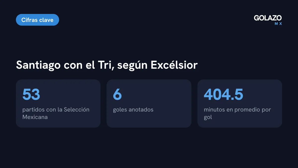 Números de Santiago Giménez con la Selección Mexicana según Excélsior: 53 partidos, 6 goles y un gol cada 404.5 minutos