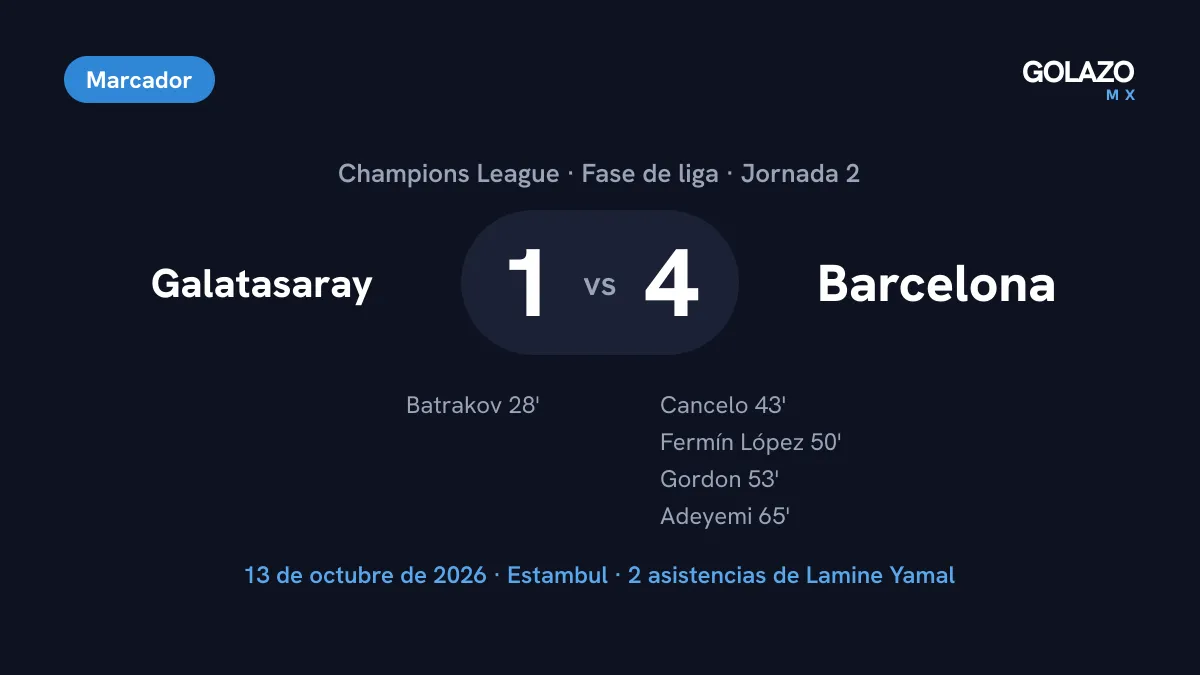 Marcador del Galatasaray 1-4 Barcelona en la Jornada 2 de la Champions League, con goles de Batrakov, Cancelo, Fermín López, Gordon y Adeyemi
