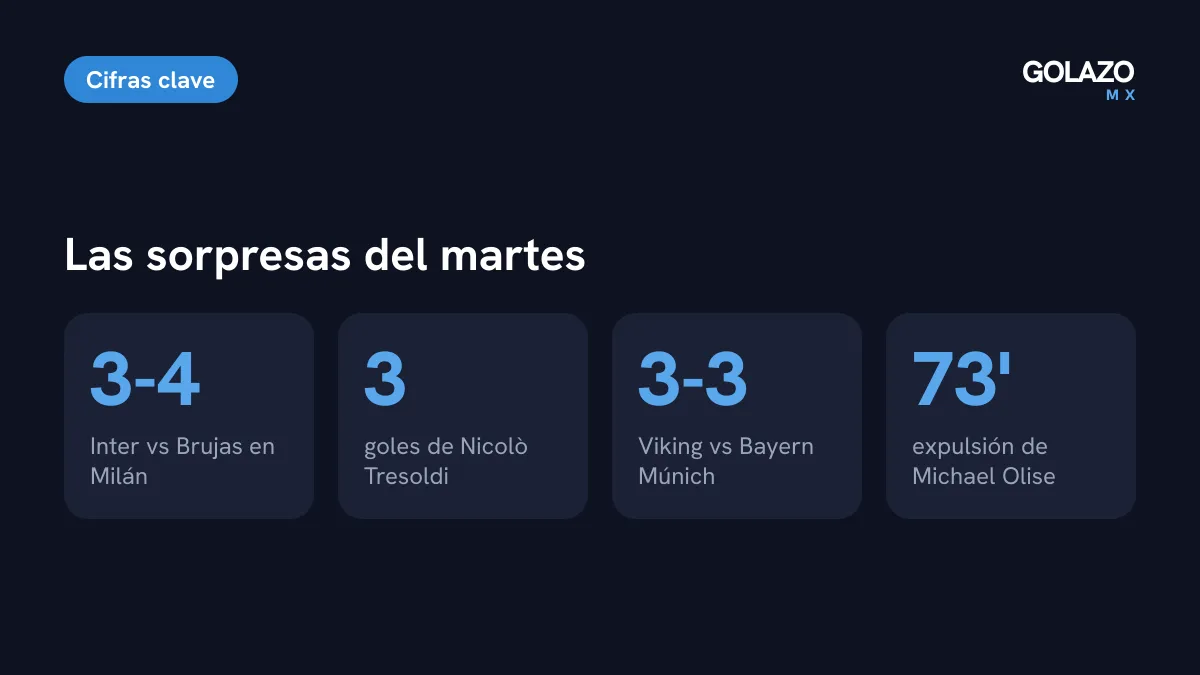 Cifras de las sorpresas del martes en Champions: Brujas ganó 4-3 en Milán con 3 goles de Tresoldi y Viking empató 3-3 con el Bayern