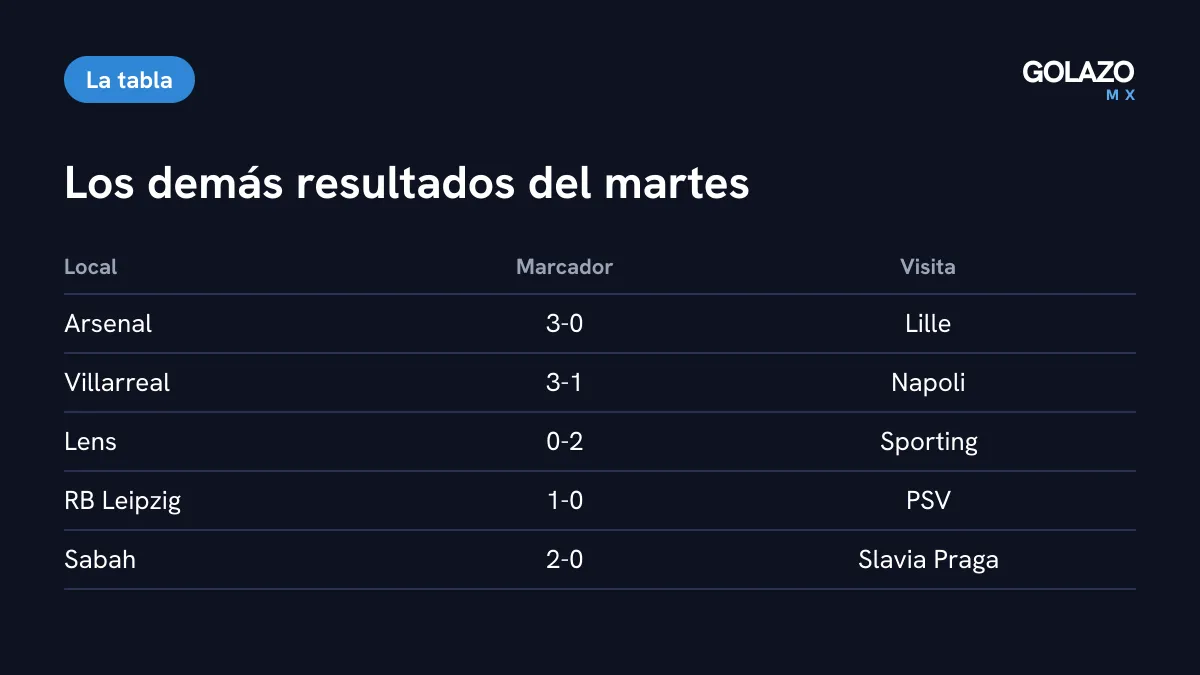 Tabla con los demás resultados del martes en Champions: Arsenal 3-0 Lille, Villarreal 3-1 Napoli, Lens 0-2 Sporting, Leipzig 1-0 PSV y Sabah 2-0 Slavia