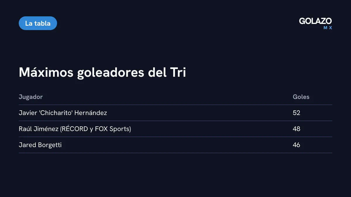 Máximos goleadores históricos de la Selección Mexicana: Chicharito con 52 goles, Raúl Jiménez con 48 y Jared Borgetti con 46